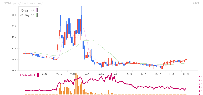 Ａｍａｚｉａ(4424)の日足チャート