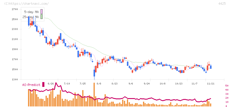 Ｋｕｄａｎ(4425)の日足チャート