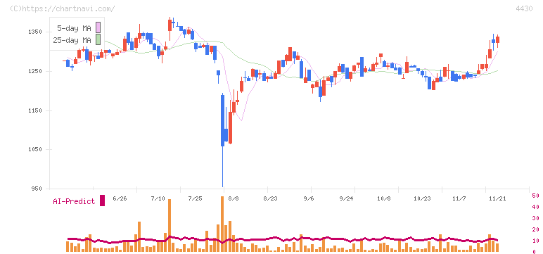 東海ソフト(4430)の日足チャート