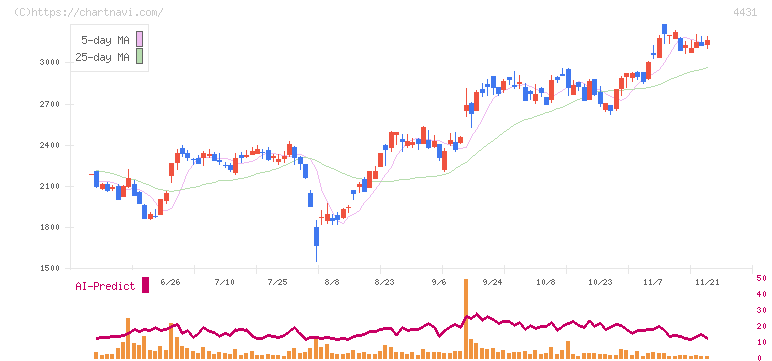 スマレジ(4431)の日足チャート