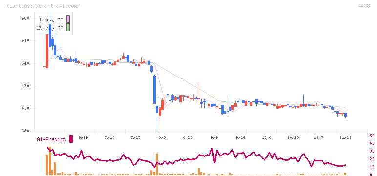Ｗｅｌｂｙ(4438)の日足チャート