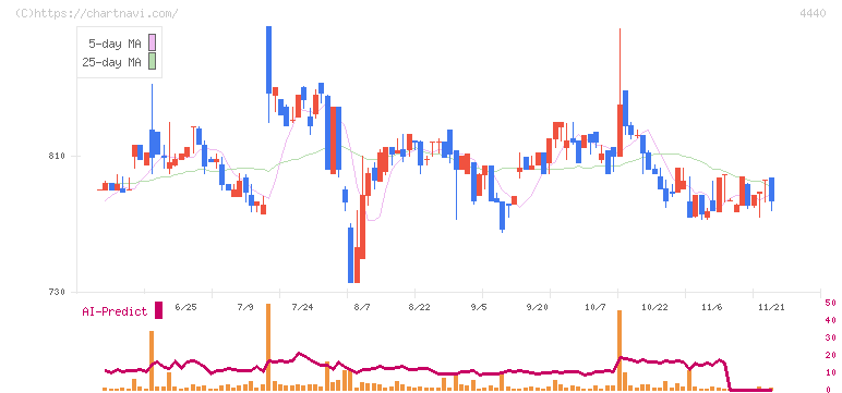 ヴィッツ(4440)の日足チャート