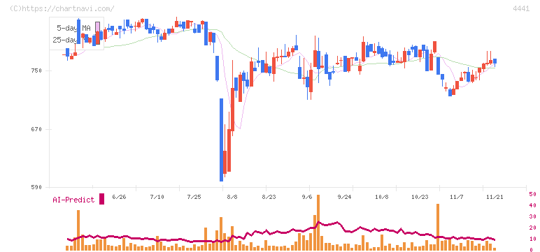 トビラシステムズ(4441)の日足チャート