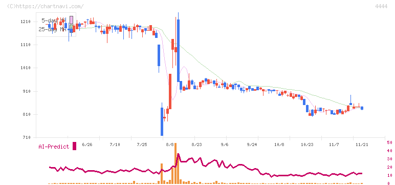 インフォネット(4444)の日足チャート