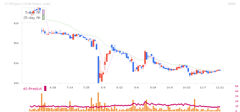 Ｌｉｎｋ－Ｕグループ(4446)の日足チャート