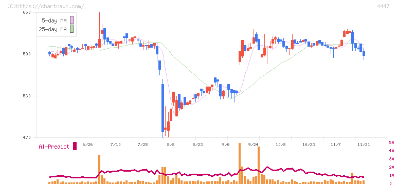 ピー・ビーシステムズ(4447)の日足チャート