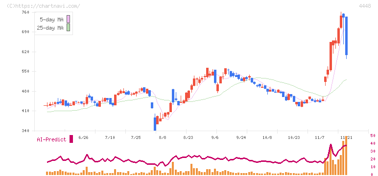 ｋｕｂｅｌｌ(4448)の日足チャート