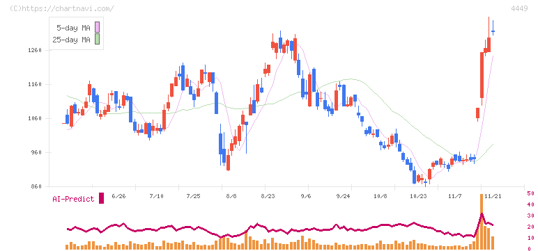 ギフティ(4449)の日足チャート