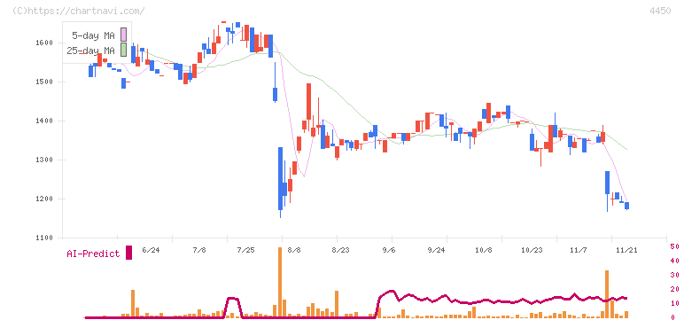 パワーソリューションズ(4450)の日足チャート