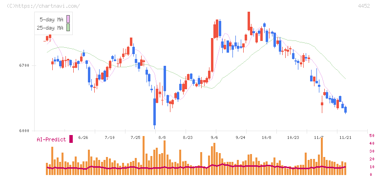 花王(4452)の日足チャート