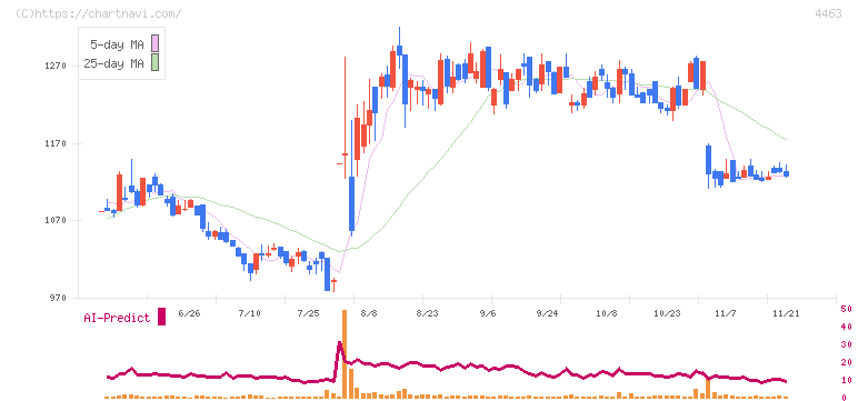 日華化学(4463)の日足チャート