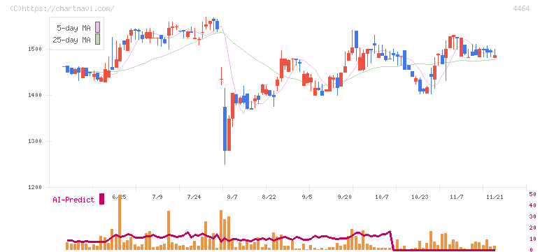 ソフト９９コーポレーション(4464)の日足チャート