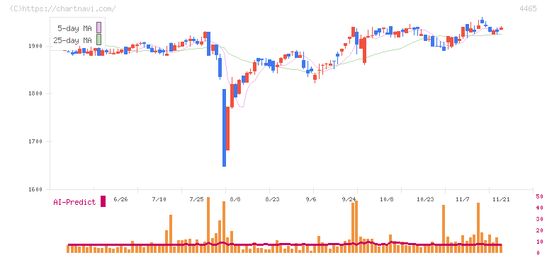 ニイタカ(4465)の日足チャート