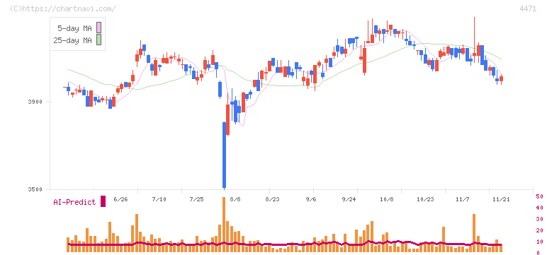 三洋化成工業(4471)の日足チャート
