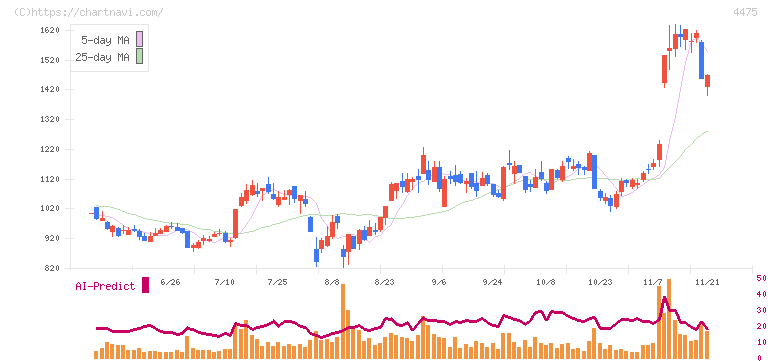 ＨＥＮＮＧＥ(4475)の日足チャート
