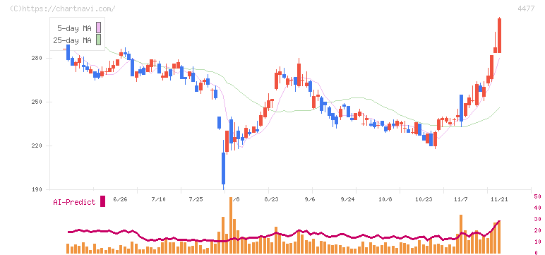 ＢＡＳＥ(4477)の日足チャート