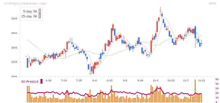 フリー(4478)の日足チャート