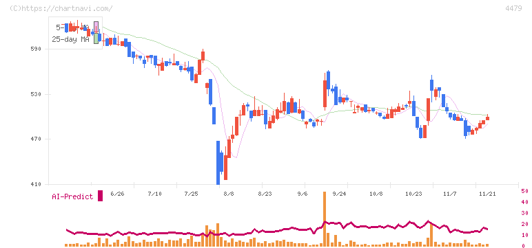マクアケ(4479)の日足チャート