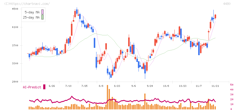 メドレー(4480)の日足チャート