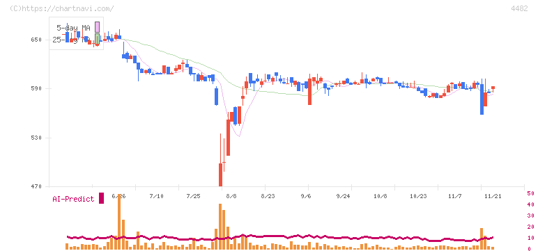 ウィルズ(4482)の日足チャート