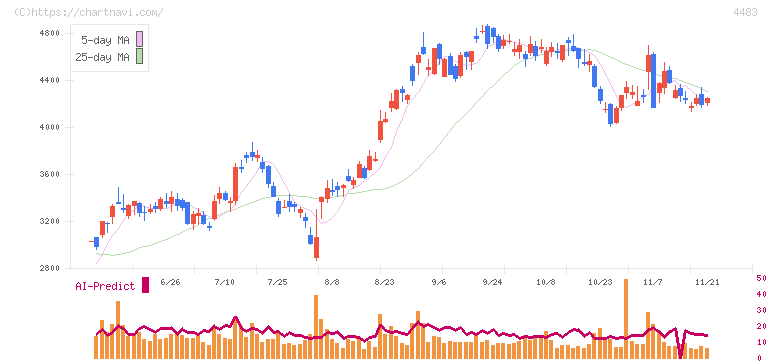 ＪＭＤＣ(4483)の日足チャート