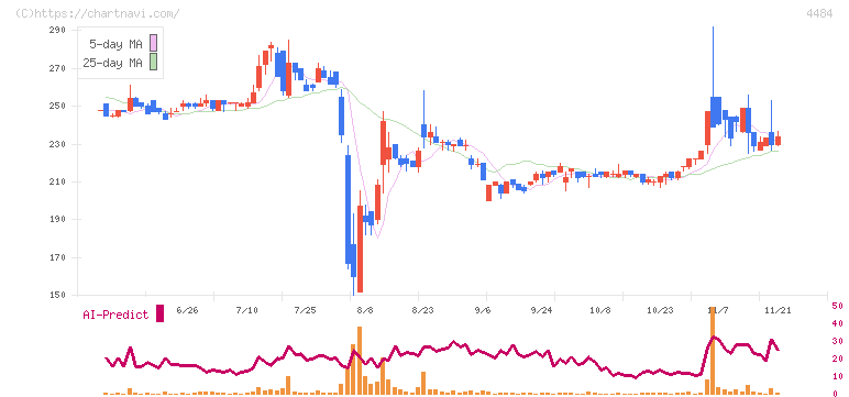 ランサーズ(4484)の日足チャート