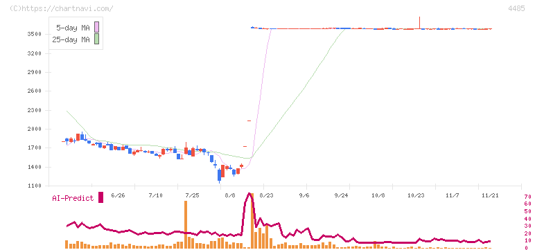 ＪＴＯＷＥＲ(4485)の日足チャート