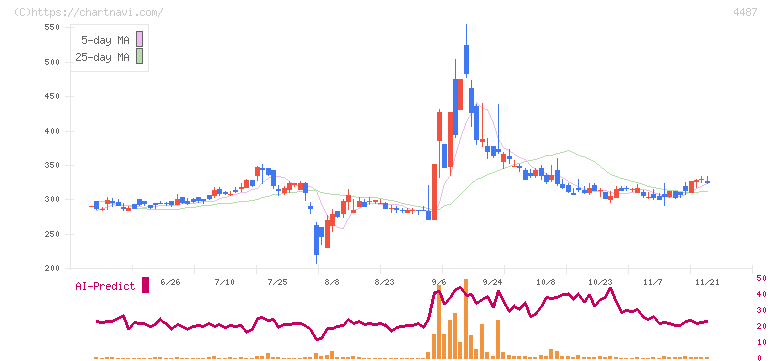 スペースマーケット(4487)の日足チャート