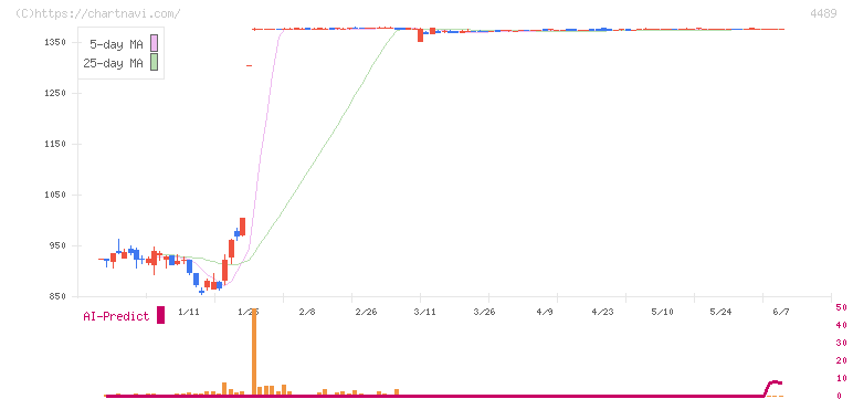 ペイロール(4489)の日足チャート