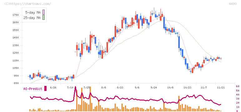 ビザスク(4490)の日足チャート