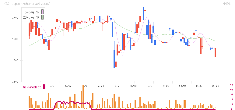 コンピューターマネージメント(4491)の日足チャート