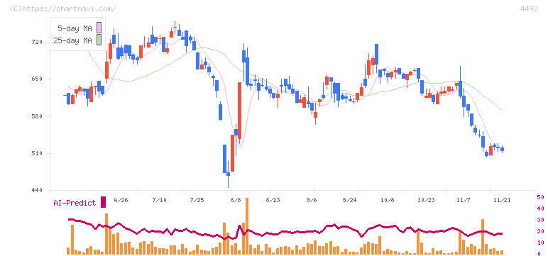 ゼネテック(4492)の日足チャート