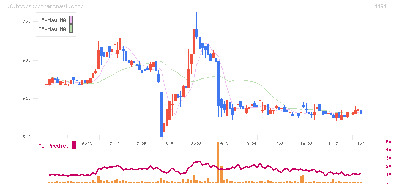 バリオセキュア(4494)の日足チャート