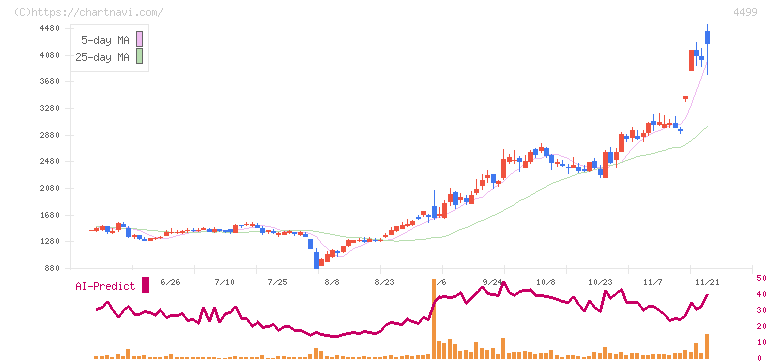 Ｓｐｅｅｅ(4499)の日足チャート