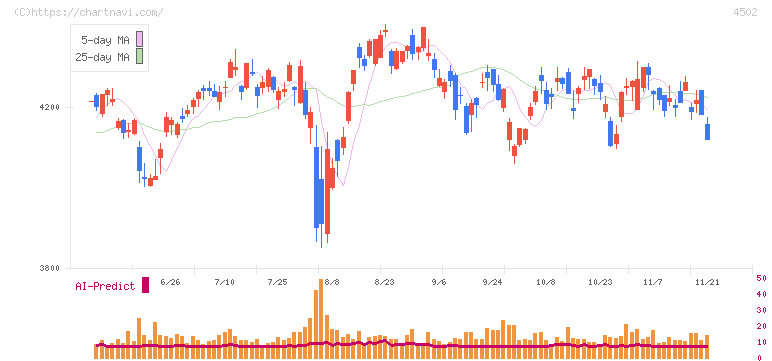 武田薬品工業(4502)の日足チャート