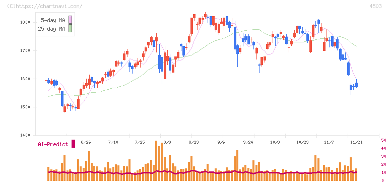 アステラス製薬(4503)の日足チャート