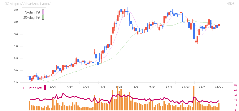 住友ファーマ(4506)の日足チャート