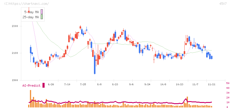 塩野義製薬(4507)の日足チャート