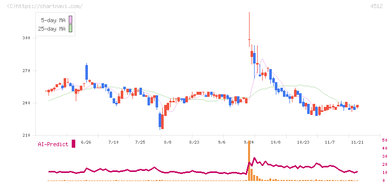 わかもと製薬(4512)の日足チャート