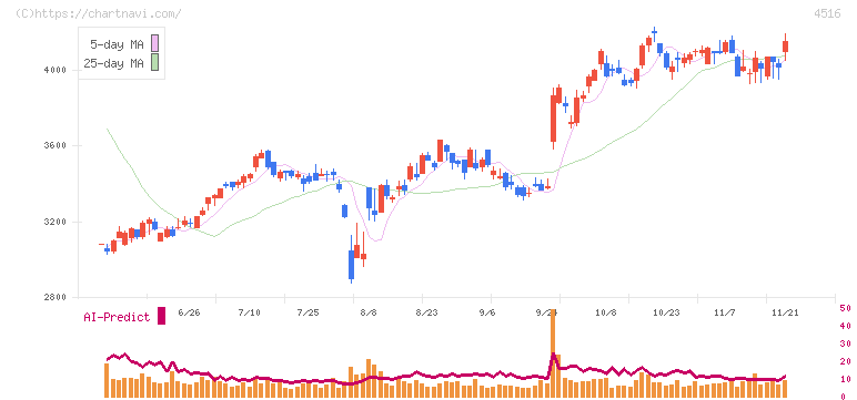 日本新薬(4516)の日足チャート