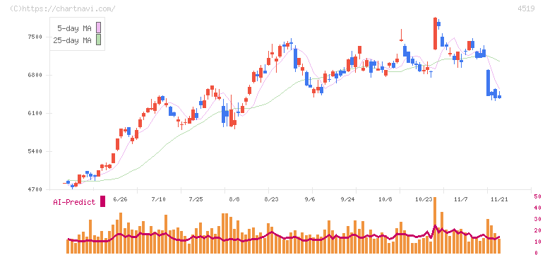 中外製薬(4519)の日足チャート
