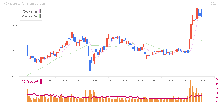 科研製薬(4521)の日足チャート