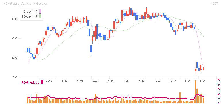 ロート製薬(4527)の日足チャート