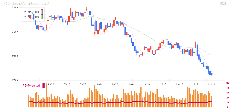 小野薬品工業(4528)の日足チャート
