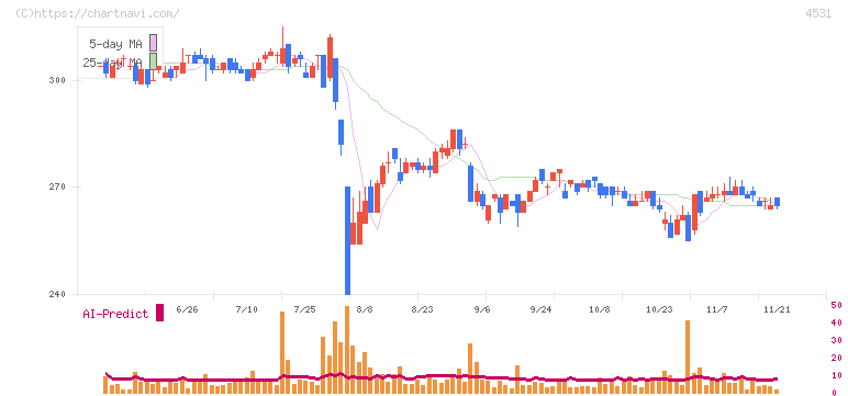 有機合成薬品工業(4531)の日足チャート