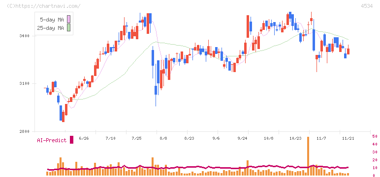 持田製薬(4534)の日足チャート
