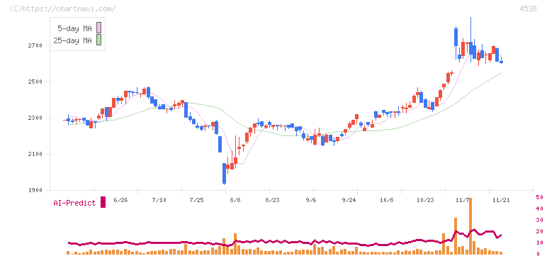 扶桑薬品工業(4538)の日足チャート