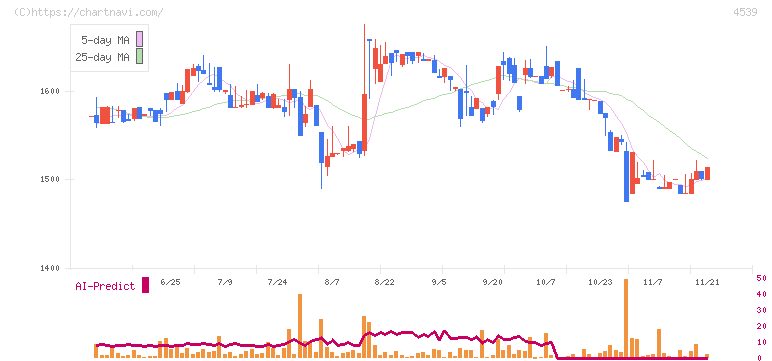 日本ケミファ(4539)の日足チャート