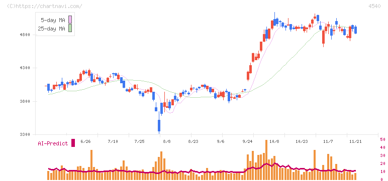 ツムラ(4540)の日足チャート