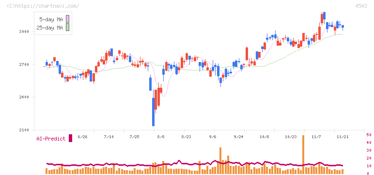 テルモ(4543)の日足チャート